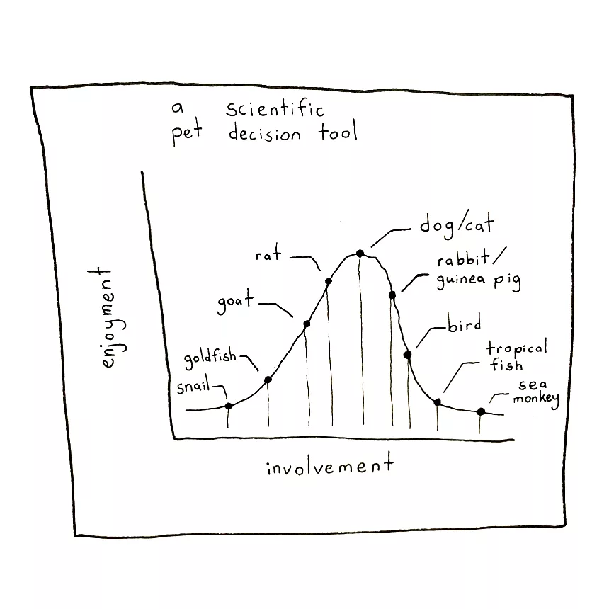 a scientific pet decision tool